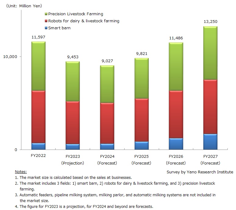 Transition and Forecast of Smart Dairy & Livestock Farming Domestic Market Size