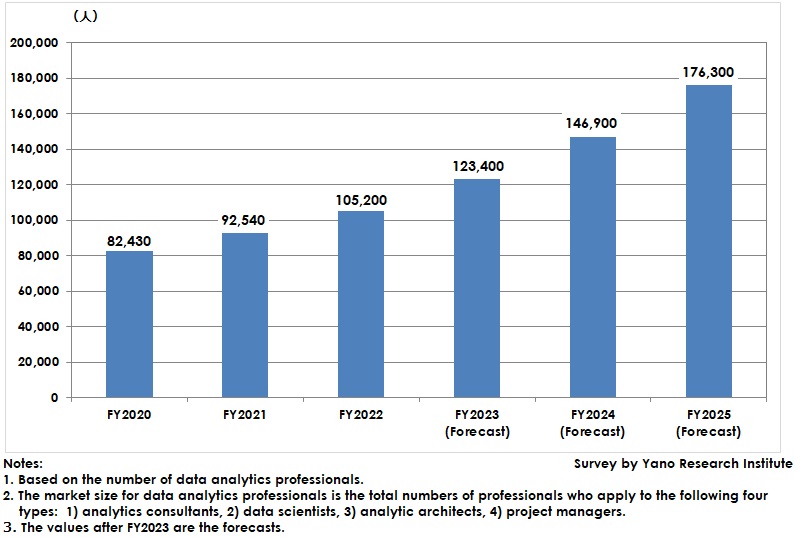 Data Analytics Professionals Market Size Forecast 