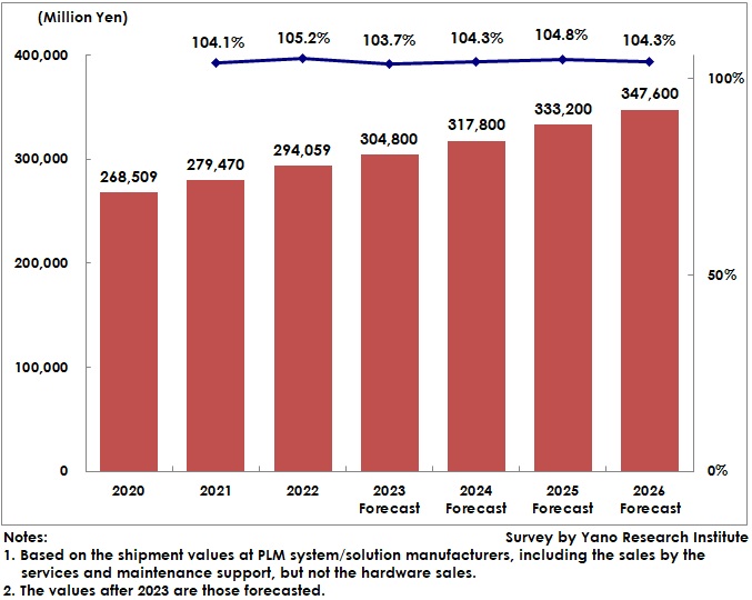 PLM Market Size Transition and Forecast in Japan