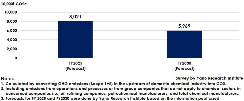 Forecast of GHG Emissions (Scope 1+2) in Upstream of Domestic Chemical Industry