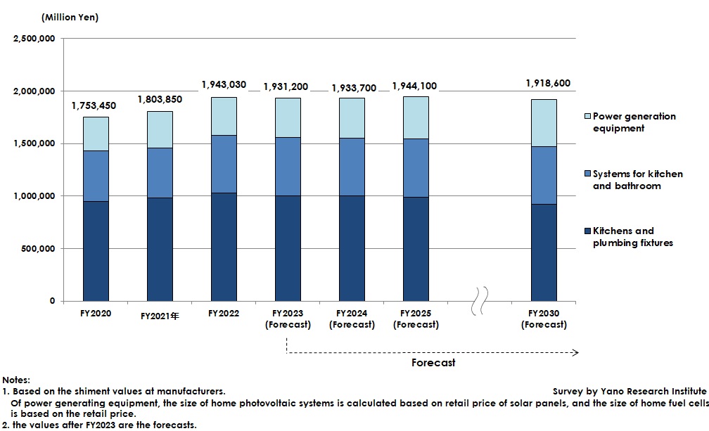 Domestic Major Housing Equipment Market Size Transition and Forecast