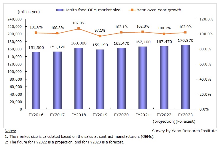 Transition & Forecast of Health Food OEM Market Size