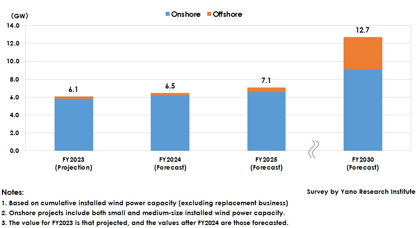 Forecast on Cumulative Installed Wind Power Capacity
