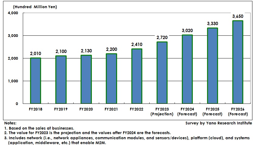 Domestic M2M Market Size Transition and Forecast