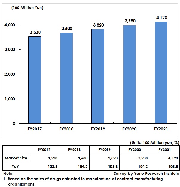 Pharmaceutical Contract Manufacturing Market Size Transition