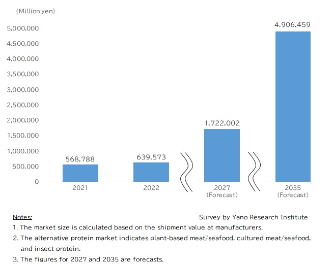 Global Alternative Protein Market Size Forecast