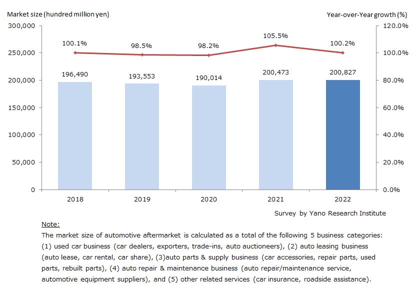 Automotive Aftermarket Valued at 20,082.7 Billion Yen in 2022 Yano