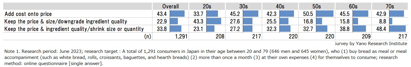 Which Way of Raising Bread Price Seems Acceptable?  (Single answer)