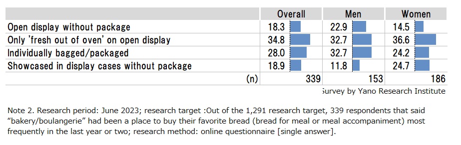 Which Bakery Display Do You Prefer in Post-Corona Era? (Single answer)