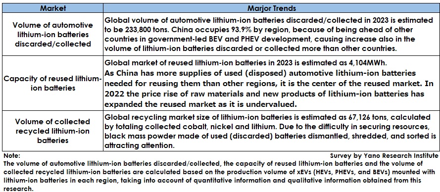 Global Trend of Reusing and Recycling of Lithium-Ion Batteries 