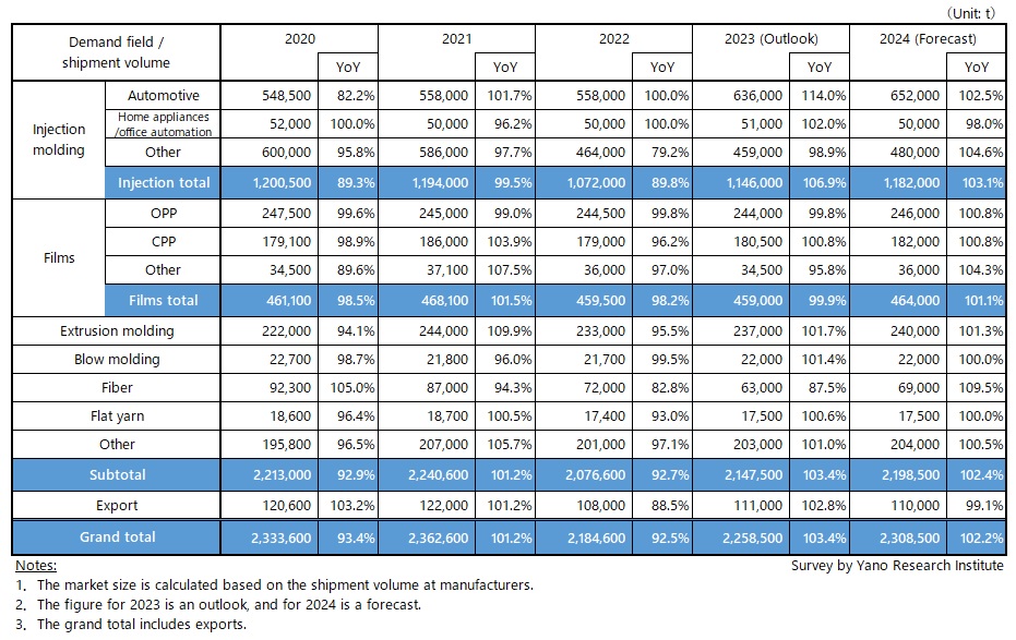 Transition & Forecast of Polypropylene Market Size by Demand Field