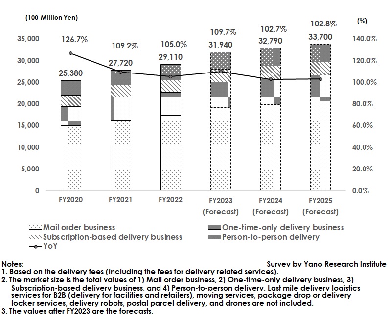 very Logistics Market Size Transition and Forecast