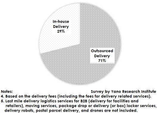 FY2022 Last Mile Delivery Logistics Market Share by Delivery Type