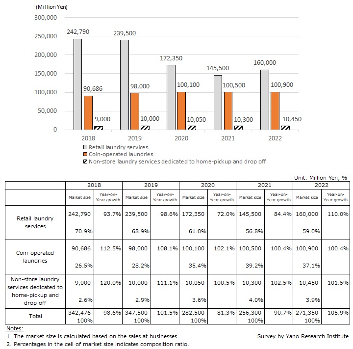 Transition of Domestic Retail & Commercial Laundry Services Market Size (by Sales Channel)