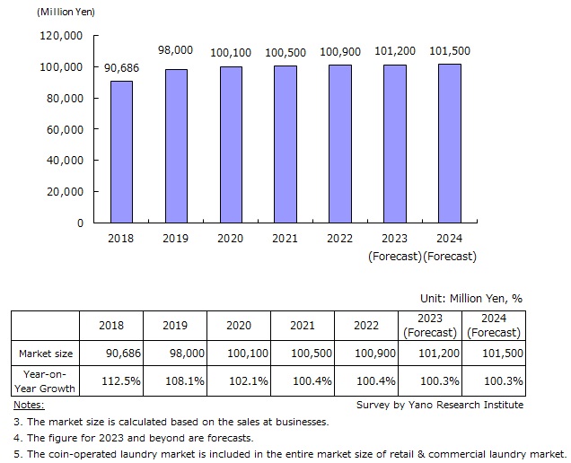 Transition & Forecast of Coin-operated Laundry Market Size