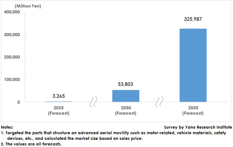 Domestic Advanced Aerial Mobility Parts Market Size Forecast