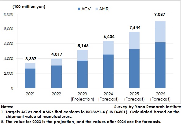 Global AGV & AMR Market Size Transition and Forecast