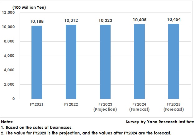 Transition and Forecast of Plant O&M Service Market Size for Manufacturing