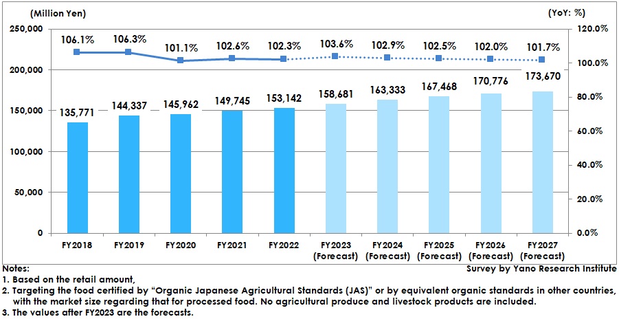 Organic (Processed) Food Market Size Transition and Forecast