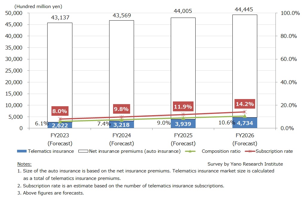 Market Size Forecast of Domestic Telematics Insurance for Individual Users