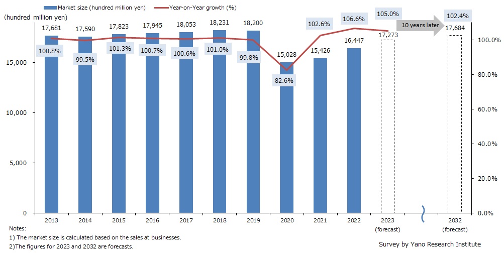 Transition & Forecast of Funeral Business Market Size