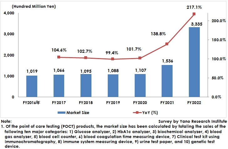 Transition of Domestic POCT Market Size