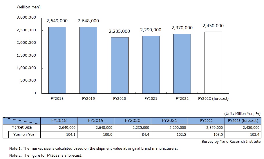 Transition and Forecast of Domestic Cosmetics Market Size