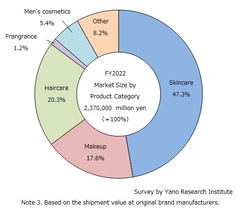 Market Composition Ratio by Product Category (FY2022)