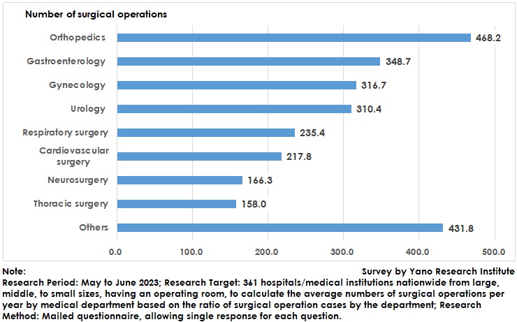 Annual Number of Surgical Operations by Medical Department on Average