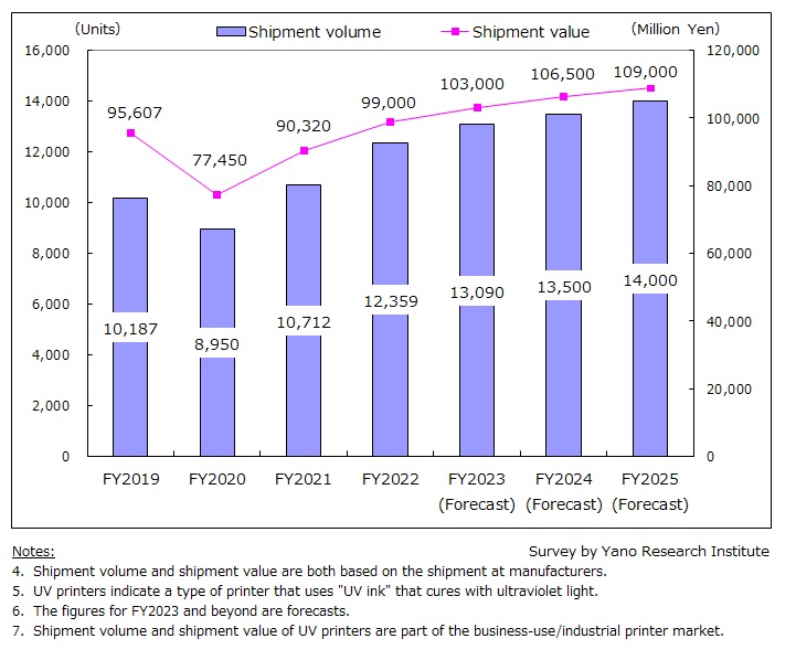 Transition & Forecast of Global UV Printer Market 
