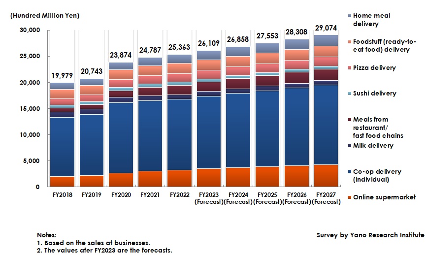 Transition and Forecast of Food Delivery Services Market Size (Total Major 8 Categories)