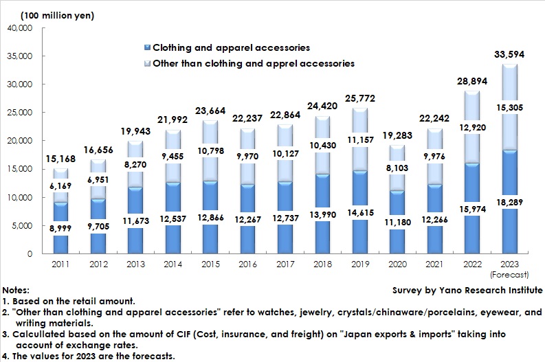 Transition of Imported Luxury Brand Retail Market Size (Major 15 Items) in Japan