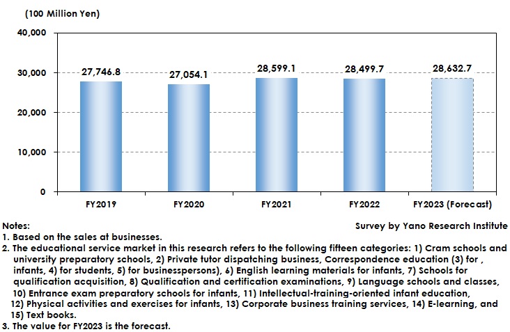 Transition of Entire Educational Service Market Size (Total Major 15 Categories)