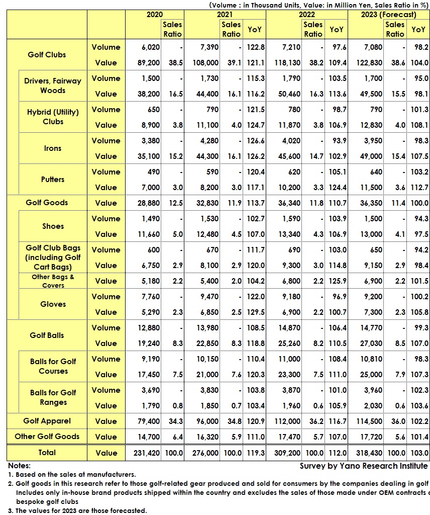 Transition of Domestic Golf Goods Market Size by Item