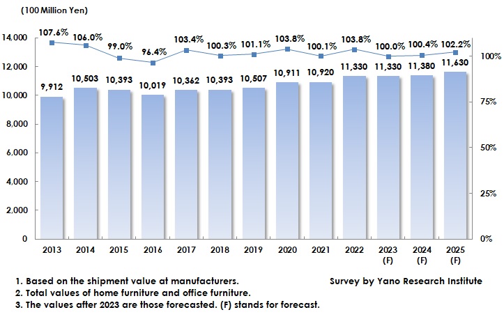 Transition and Forecast of Home and Office Furniture Market
