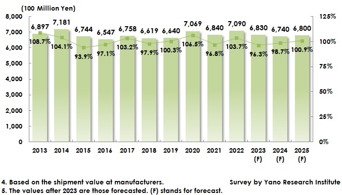 Transition and Forecast of Home Furniture Market