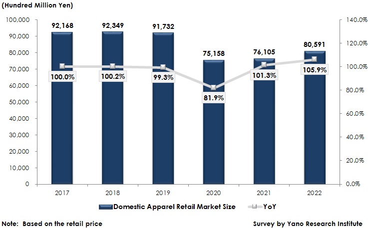 Transition of Domestic Apparel Retail Market Size