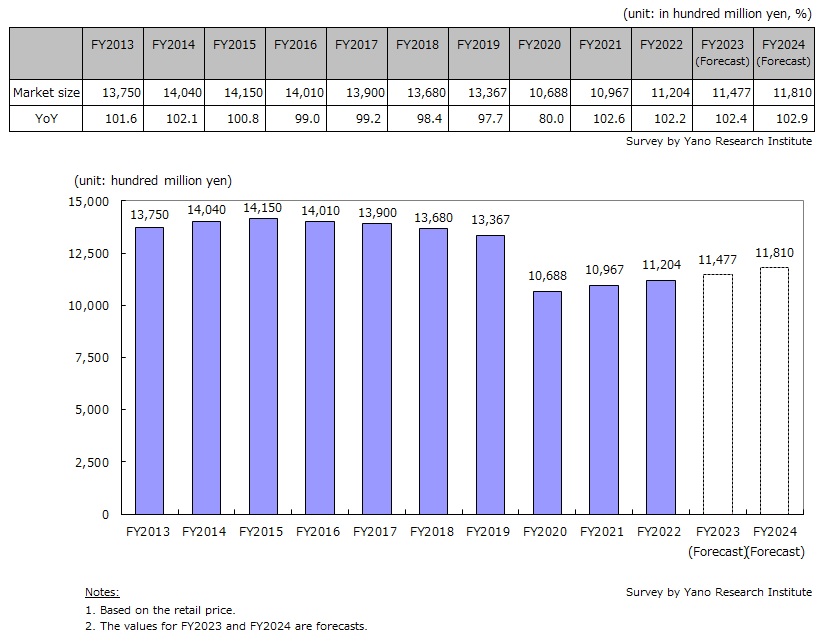 Shoes and Footwear Retail Market Size Transition and Forecast (Based on Retail Price)