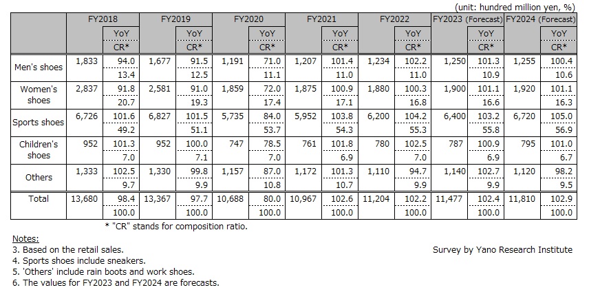 Shoes and Footwear Retail Market Size Transition by Item (Based on Retail Price)