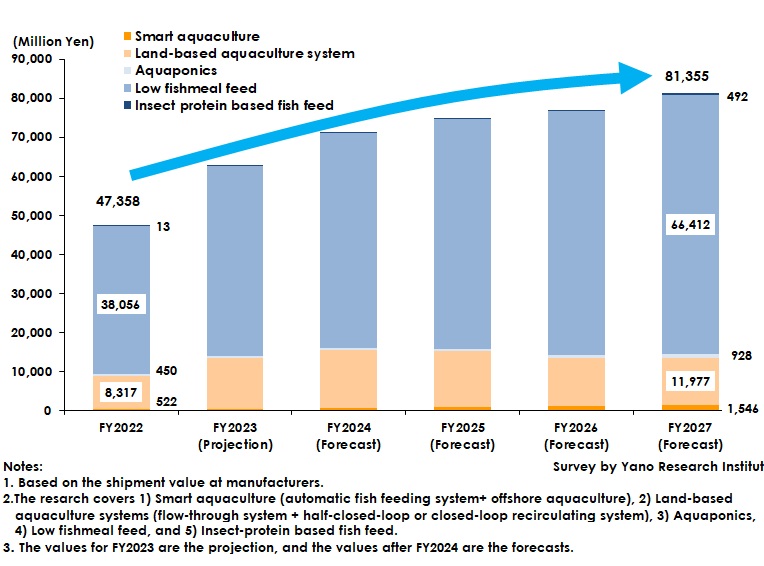 Transition and Forecast of Next-Generation Aquaculture Technology Market Size