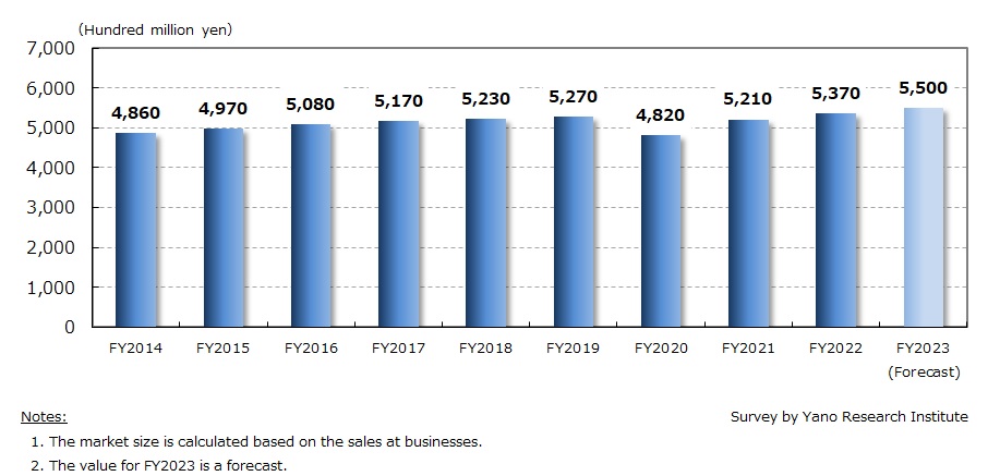 Transition and Forecast of Corporate Training Service Market Size