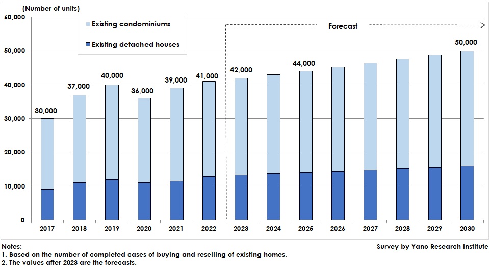 Existing Home Buying and Reselling Market Size Transition and Forecast