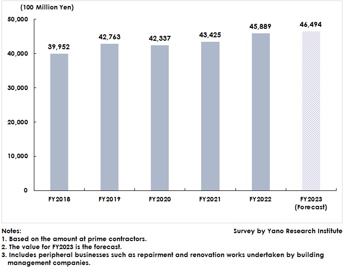 Transition and Forecast of Building Management Market