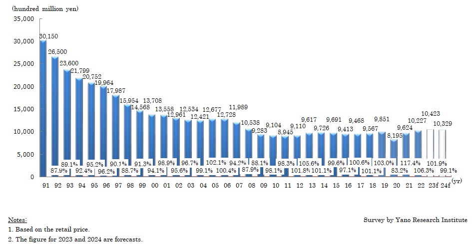 Transition and Forecast of Domestic Jewelry Market Size