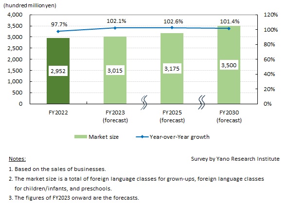 Transition of Foreign Language Classes Market Size 