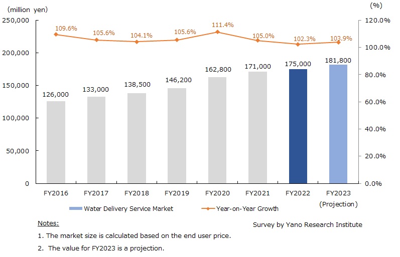 Transition of Water Delivery Service Market Size