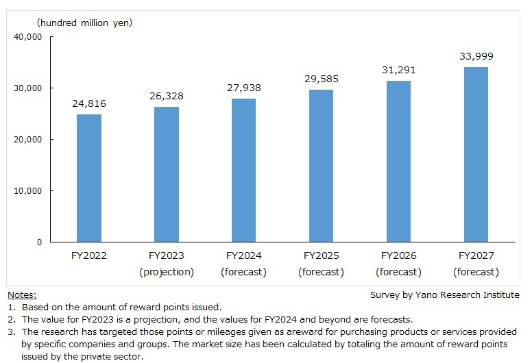 Transition and Forecast of Domestic Loyalty Program Market Size