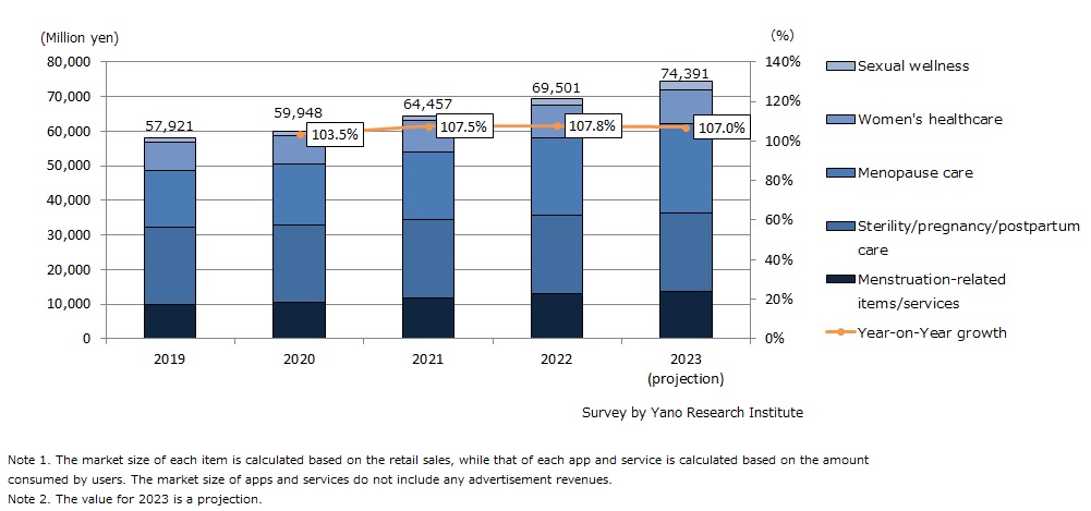 Female Care and FemTech (Consumer Goods & Services) Market Size Transitions