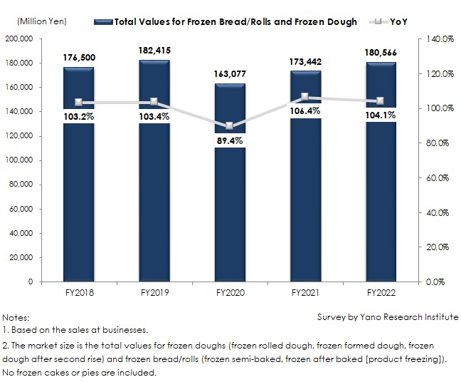 Frozen Bread/Rolls and Frozen Dough Market Size Transition