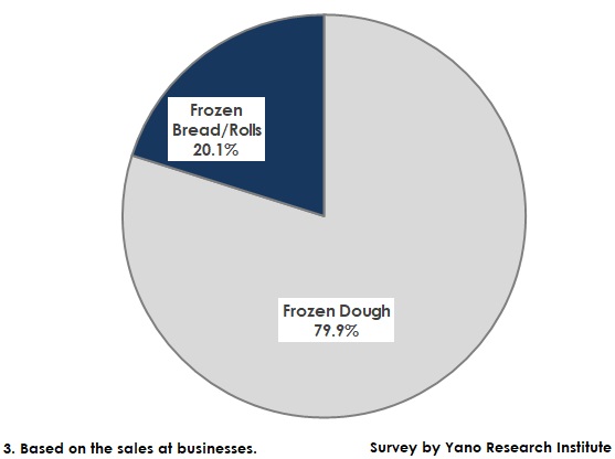 Proportion between Frozen Bread/Rolls and Frozen Doughs